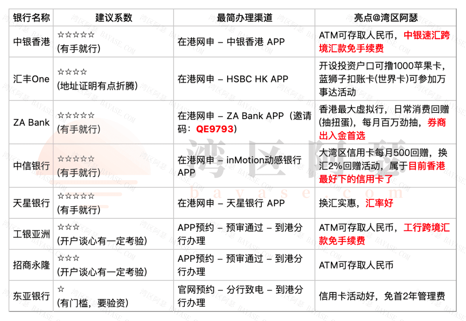 香港各大银行建议以及最简办理渠道