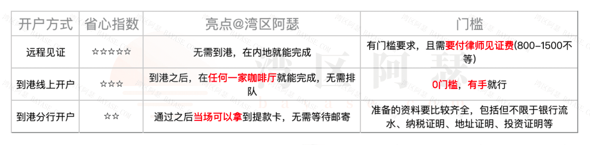 香港银行三种开户方式对比