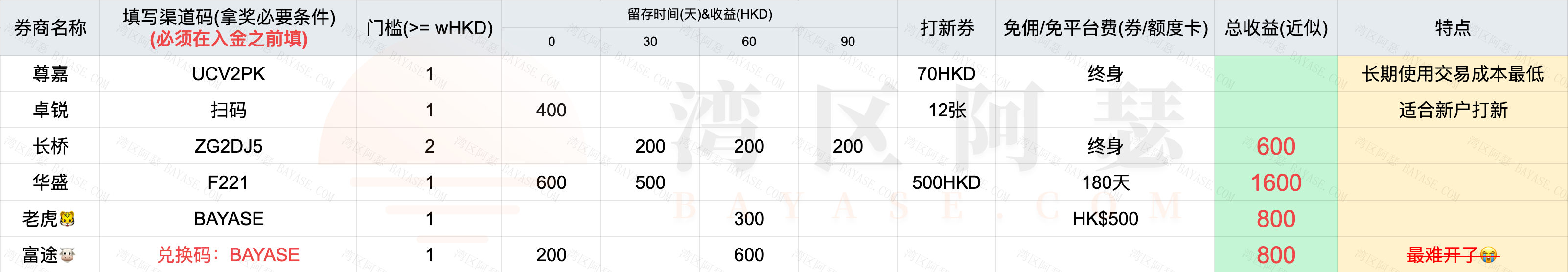 香港各大券商薅羊毛