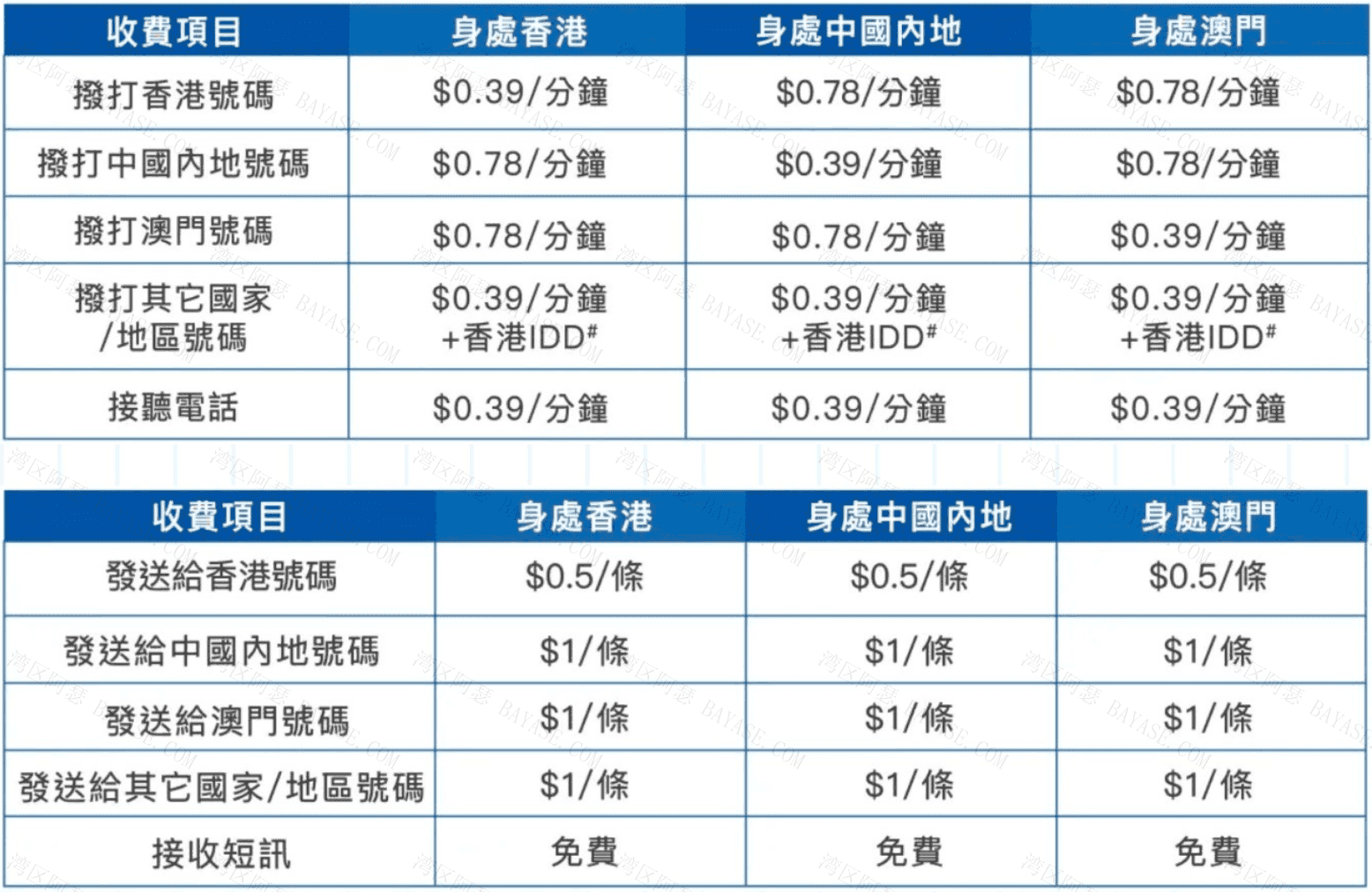 电信蓝卡漫游使用费用