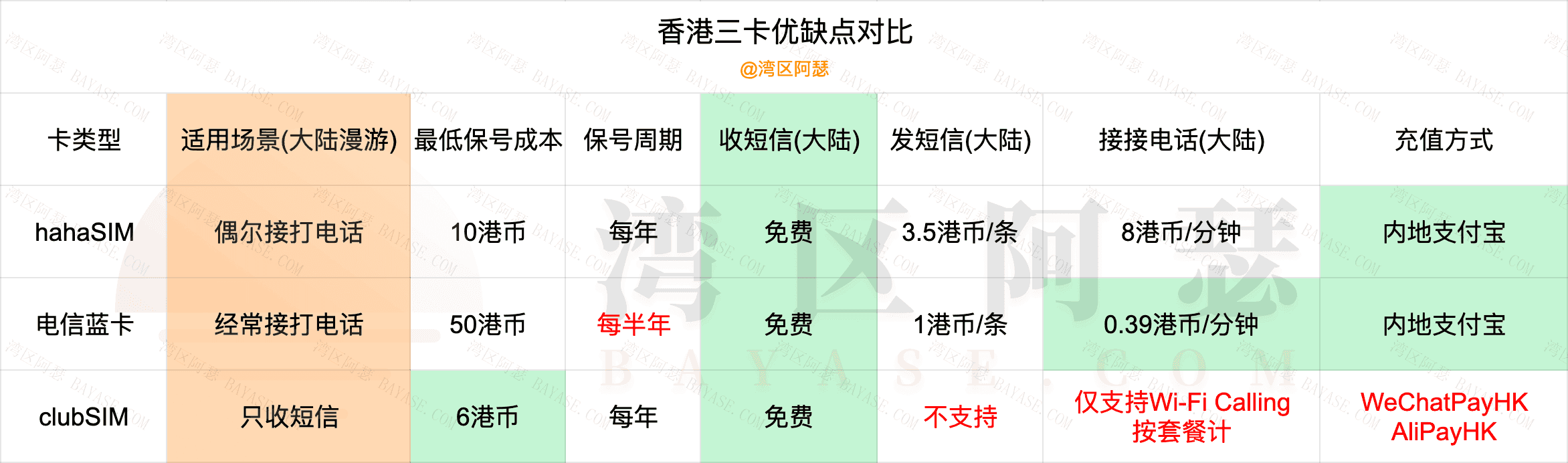 香港电话卡资费对比